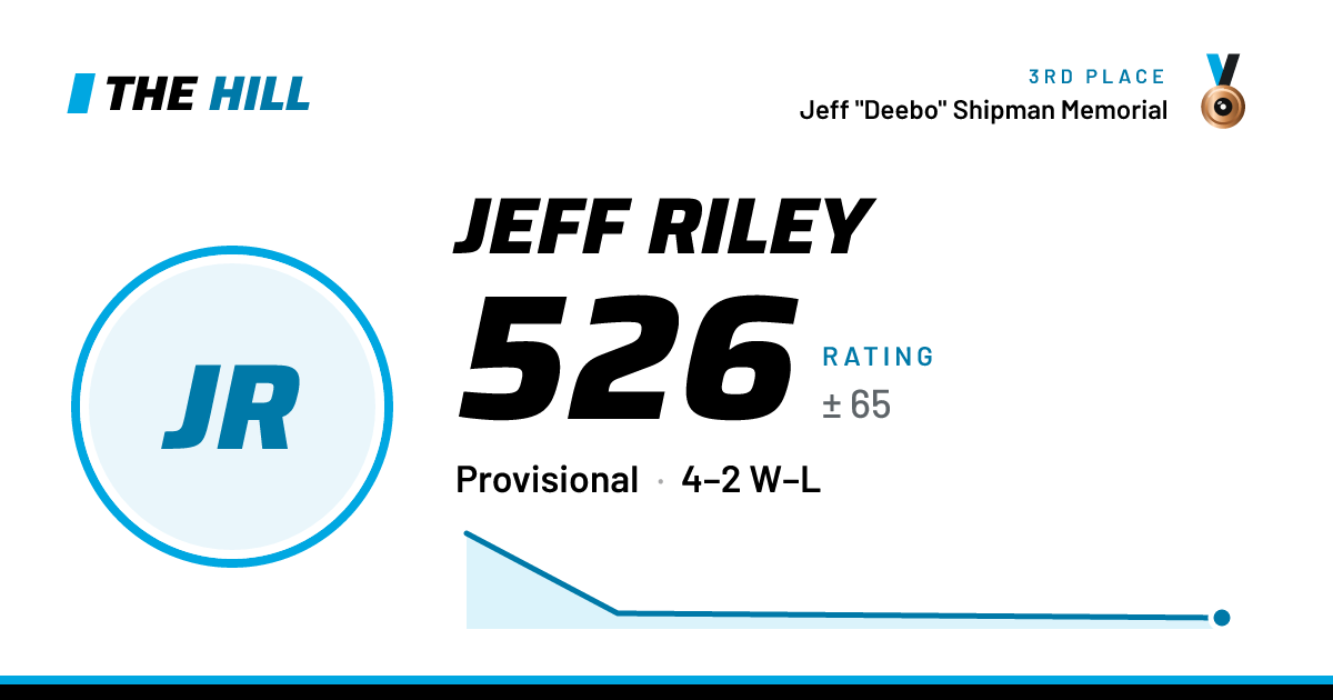 The share card: Jeff Riley: 527 rating on The Hill
