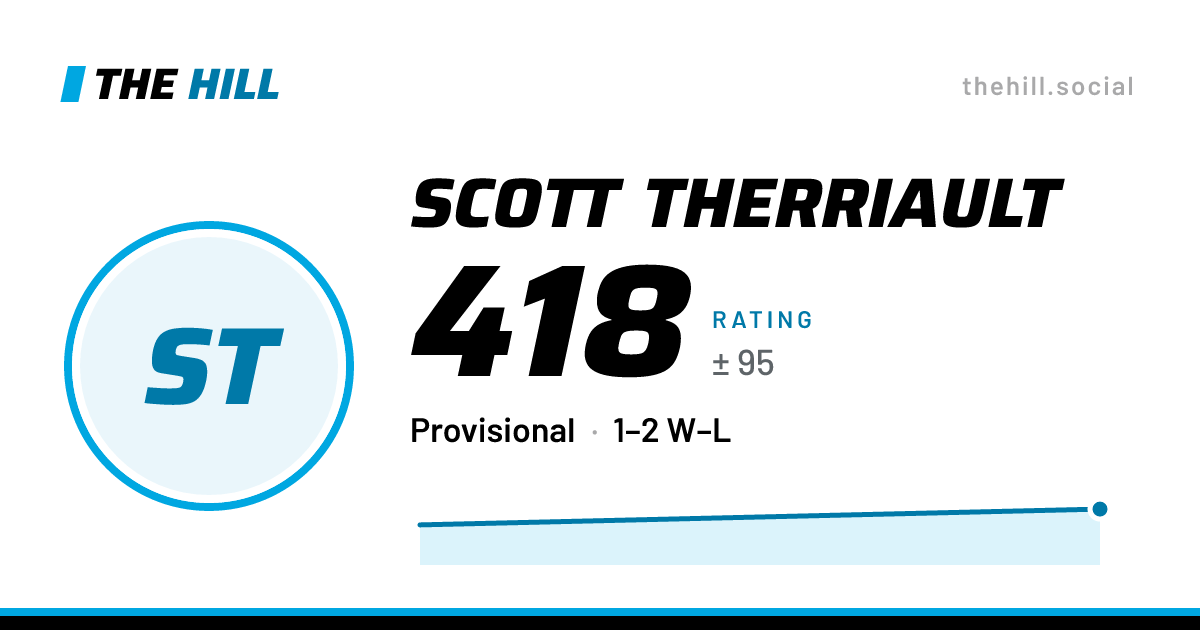 The share card: Scott Therriault: 418 rating on The Hill