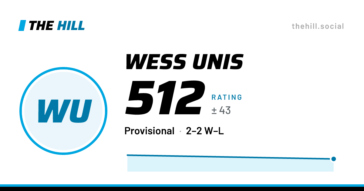 The share card: Wess Unis: 512 rating on The Hill