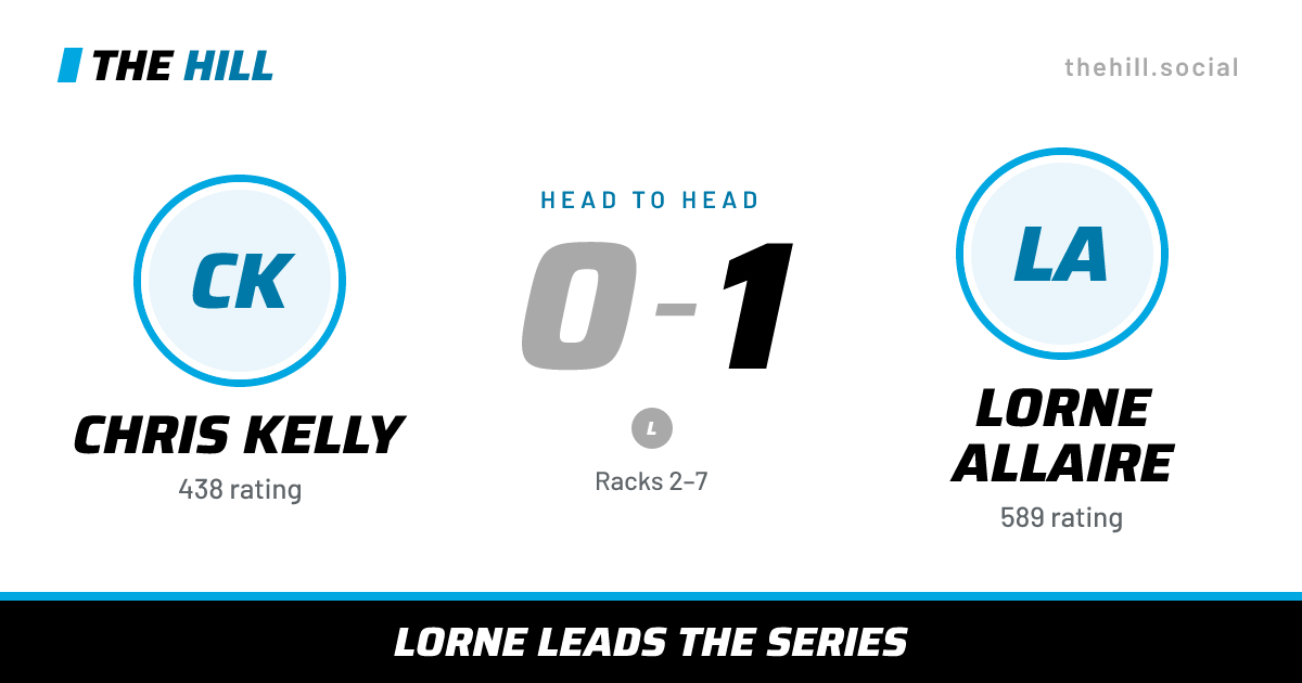 The share card: Chris Kelly vs Lorne Allaire, 0–1 head to head on The Hill