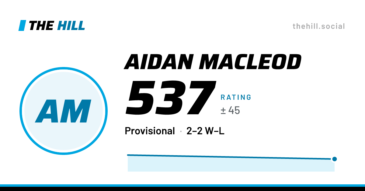 The share card: Aidan Macleod: 537 rating on The Hill