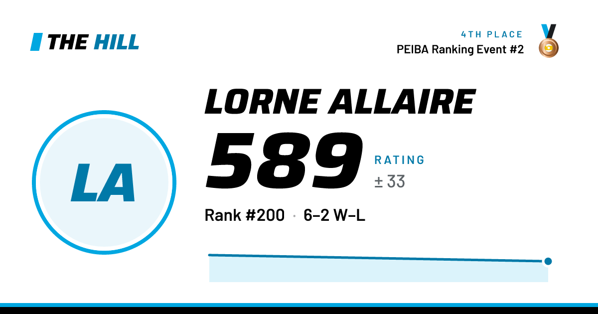 The share card: Lorne Allaire: 589 rating on The Hill