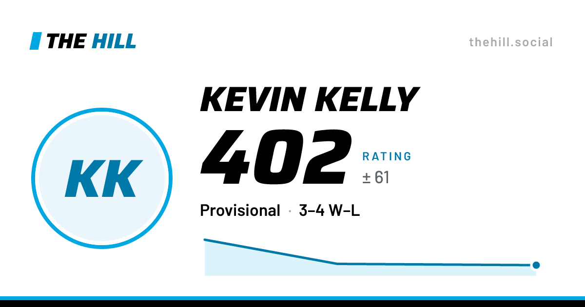 The share card: Kevin Kelly: 402 rating on The Hill
