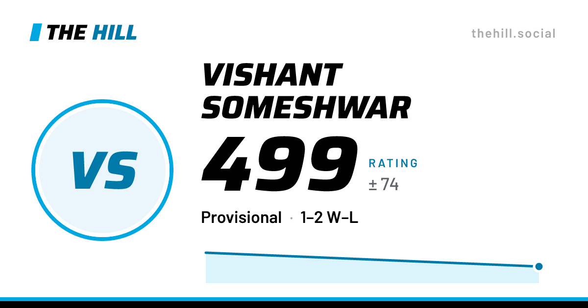 The share card: Vishant Someshwar: 499 rating on The Hill