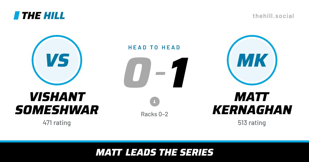 The share card: Vishant Someshwar vs Matt Kernaghan, 0–1 head to head on The Hill