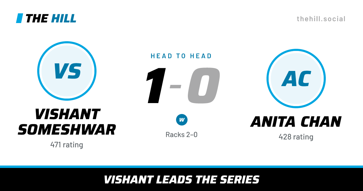 The share card: Vishant Someshwar vs Anita Chan, 1–0 head to head on The Hill