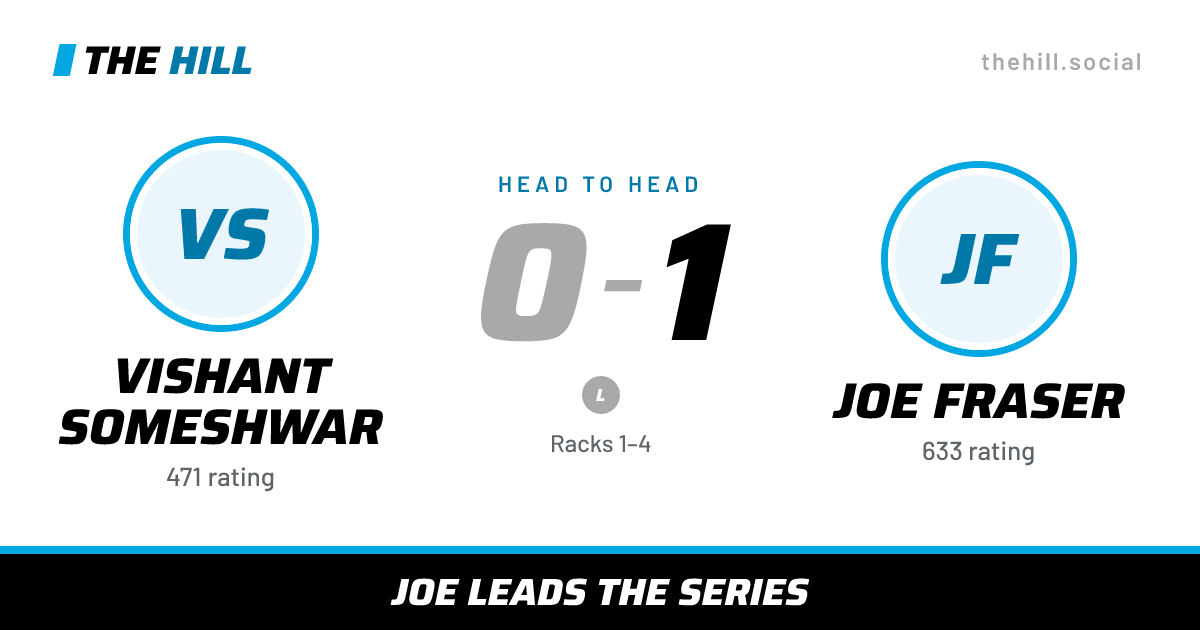 The share card: Vishant Someshwar vs Joe Fraser, 0–1 head to head on The Hill
