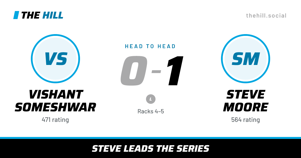 The share card: Vishant Someshwar vs Steve Moore, 0–1 head to head on The Hill