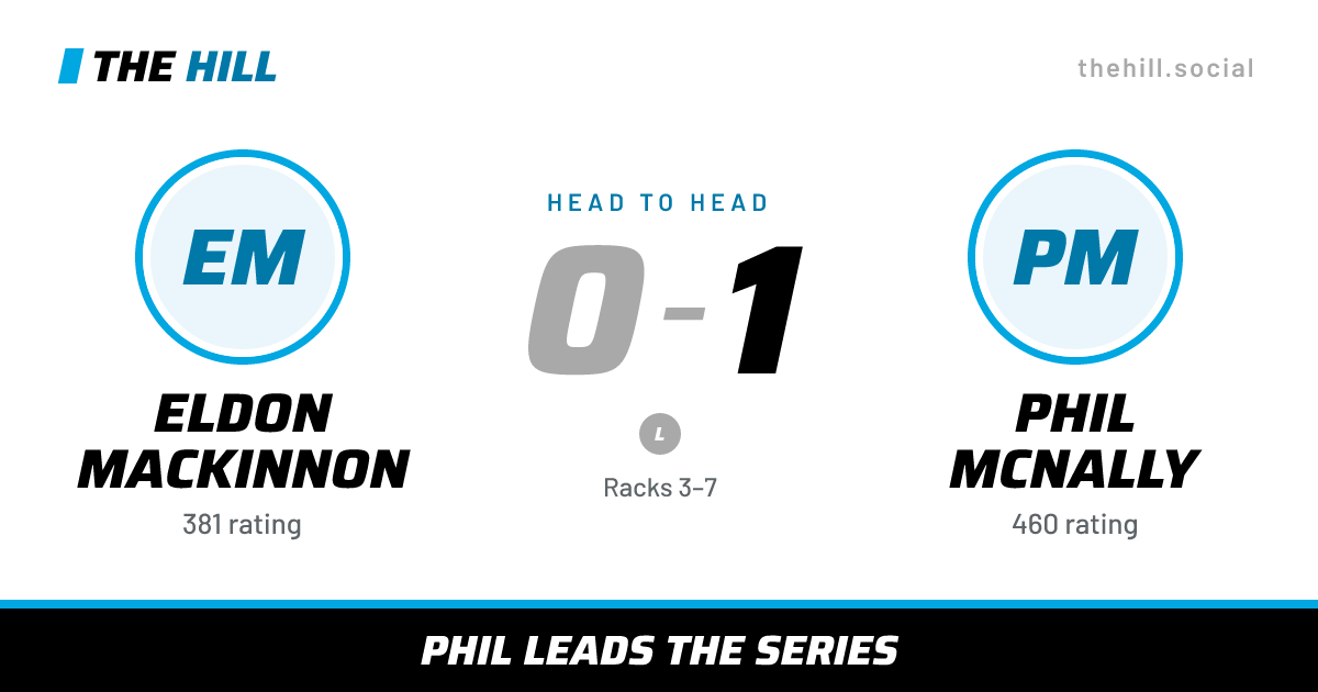The share card: Eldon Mackinnon vs Phil McNally, 0–1 head to head on The Hill