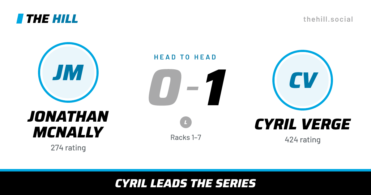 The share card: Jonathan McNally vs Cyril Verge, 0–1 head to head on The Hill