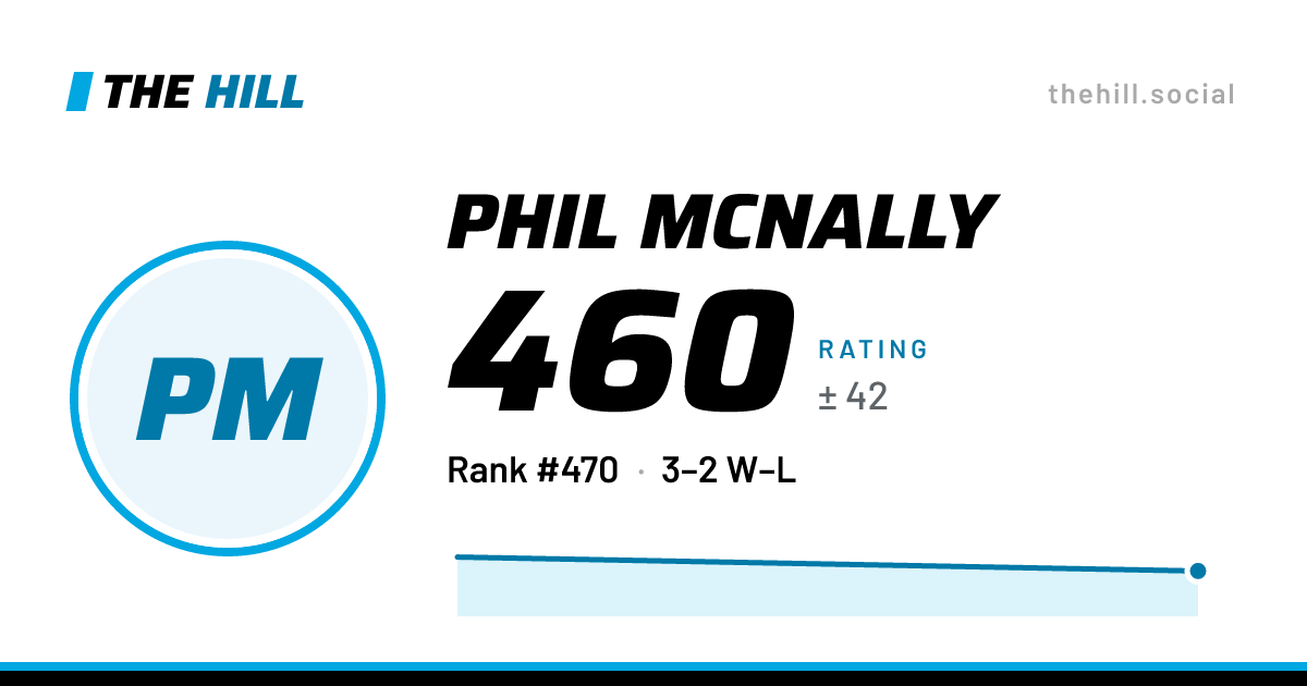 The share card: Phil McNally: 460 rating on The Hill