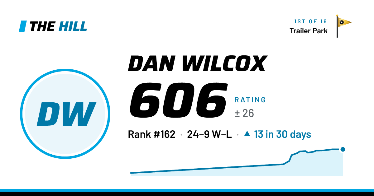 The share card: Dan Wilcox: 606 rating on The Hill