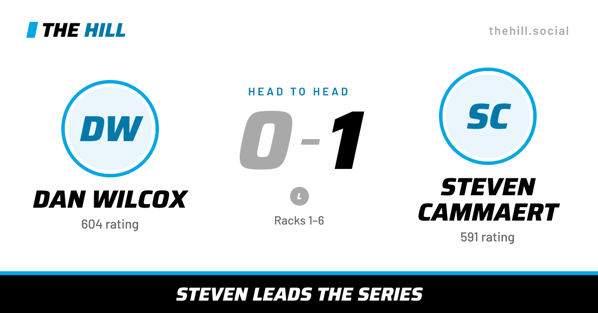 The share card: Dan Wilcox vs Steven Cammaert, 0–1 head to head on The Hill