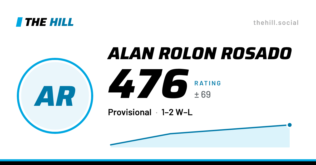 The share card: Alan Rolon Rosado: 477 rating on The Hill