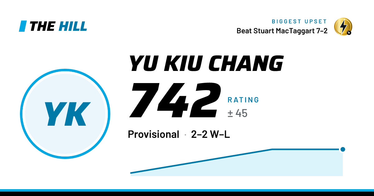 The share card: Yu Kiu Chang: 742 rating on The Hill