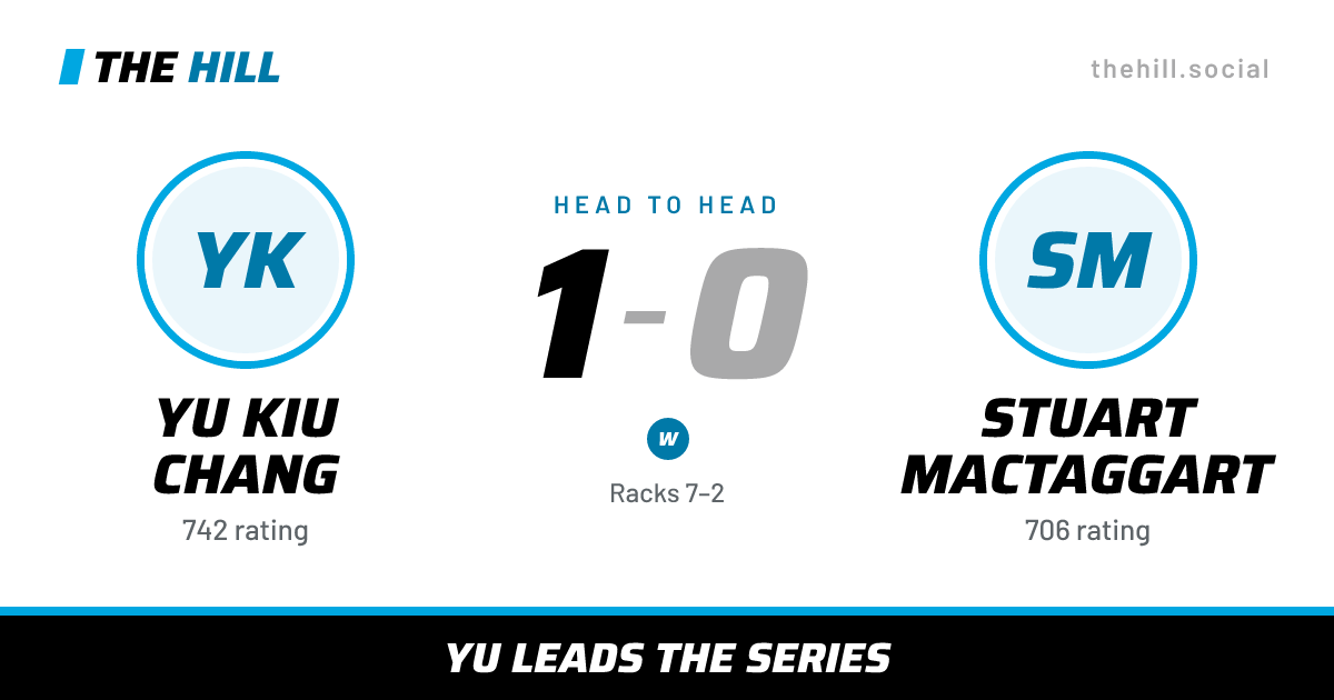 The share card: Yu Kiu Chang vs Stuart MacTaggart, 1–0 head to head on The Hill