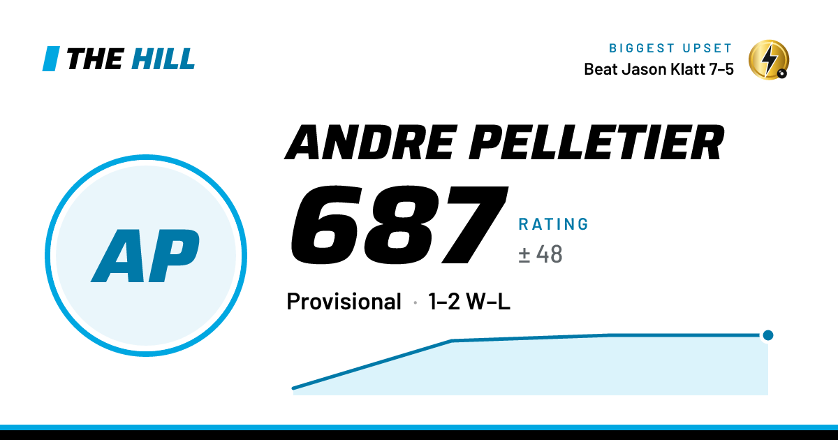 The share card: Andre Pelletier: 686 rating on The Hill