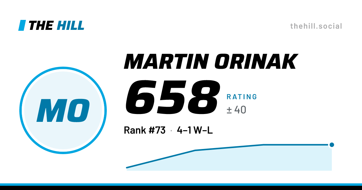 The share card: Martin Orinak: 657 rating on The Hill