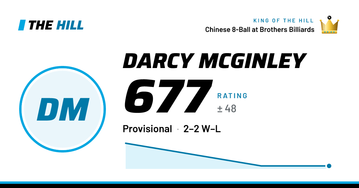 The share card: Darcy McGinley: 677 rating on The Hill