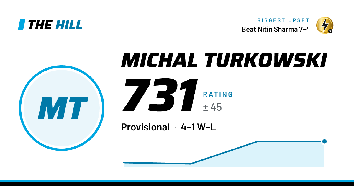 The share card: Michal Turkowski: 731 rating on The Hill