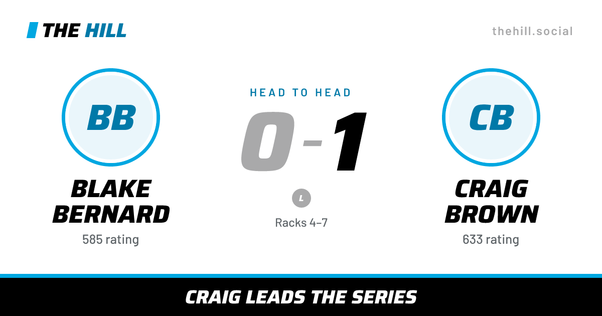 The share card: Blake Bernard vs Craig Brown, 0–1 head to head on The Hill