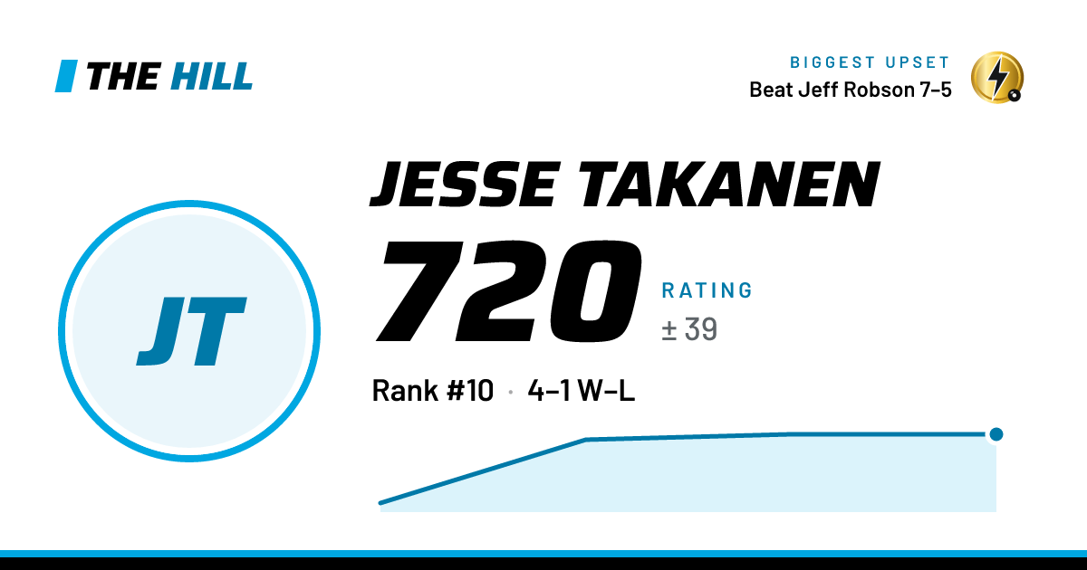 The share card: Jesse Takanen: 720 rating on The Hill