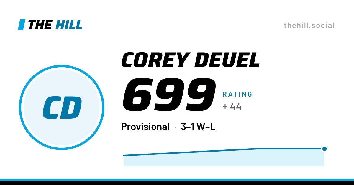 The share card: Corey Deuel: 699 rating on The Hill