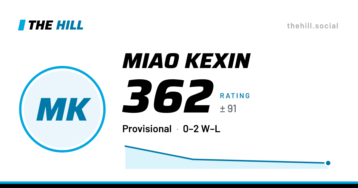The share card: Miao Kexin: 353 rating on The Hill