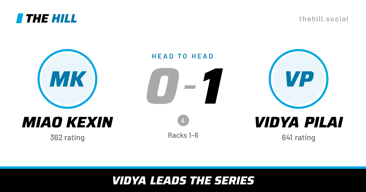 The share card: Miao Kexin vs Vidya Pilai, 0–1 head to head on The Hill