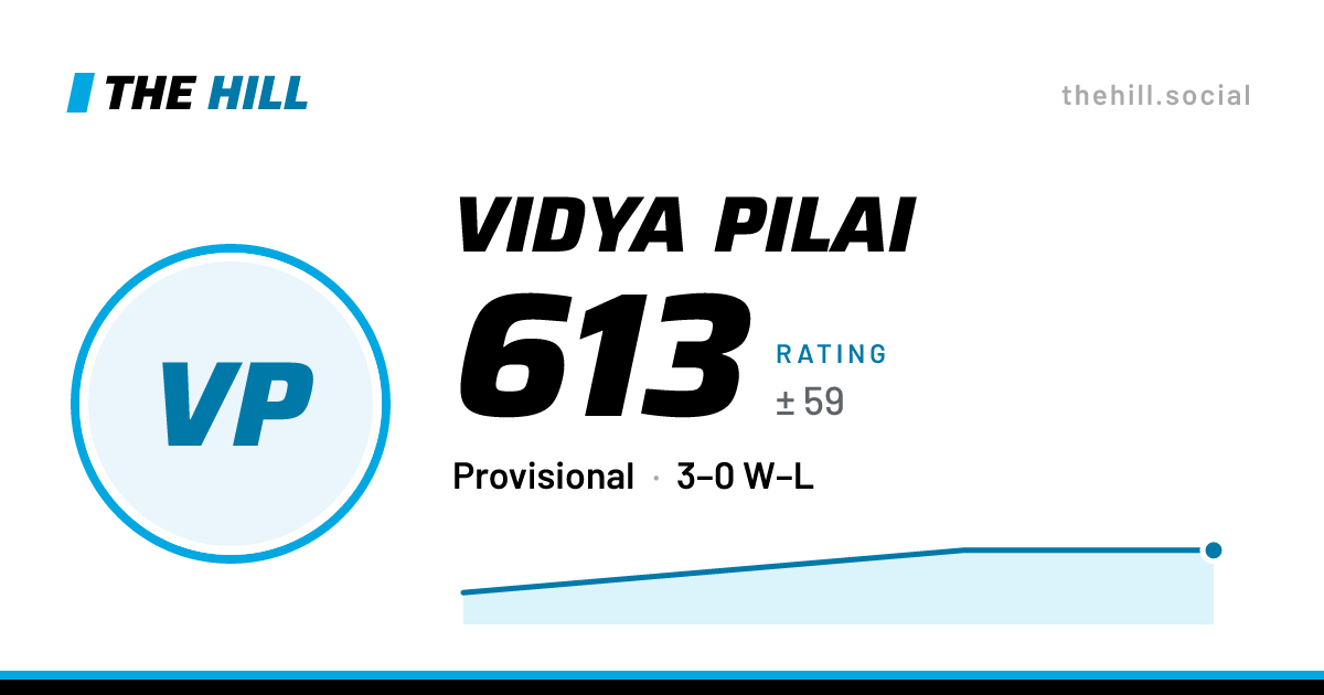 The share card: Vidya Pilai: 613 rating on The Hill