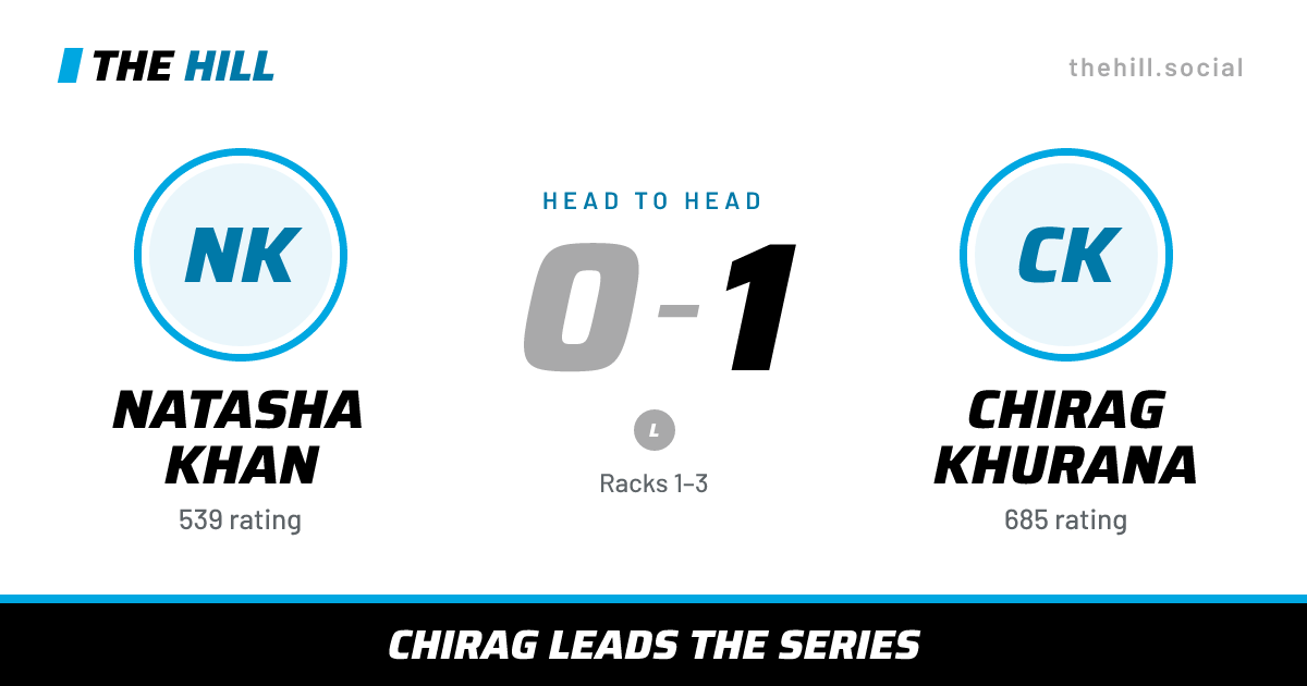 The share card: Natasha Khan vs Chirag Khurana, 0–1 head to head on The Hill