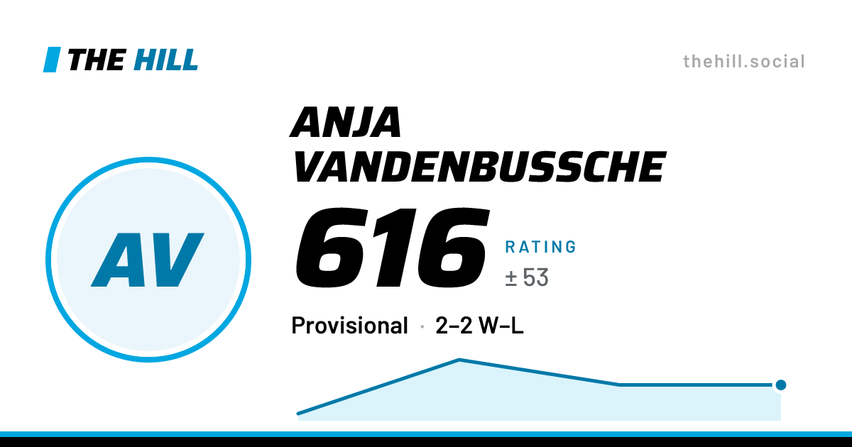 The share card: Anja Vandenbussche: 616 rating on The Hill