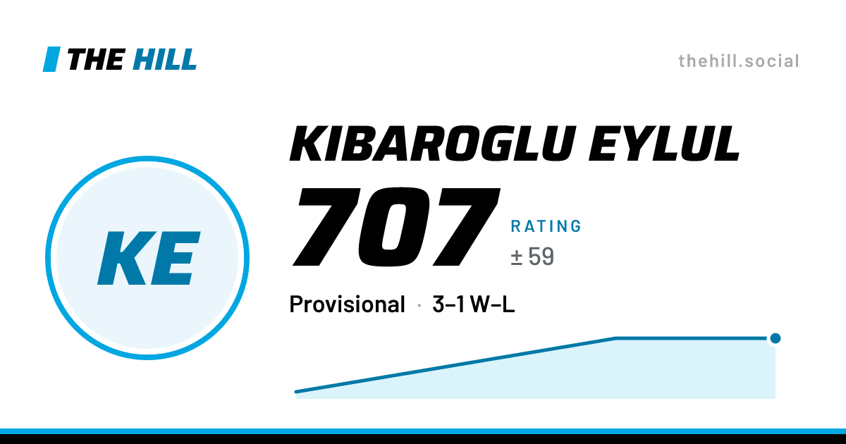 The share card: Kibaroglu Eylul: 620 rating on The Hill