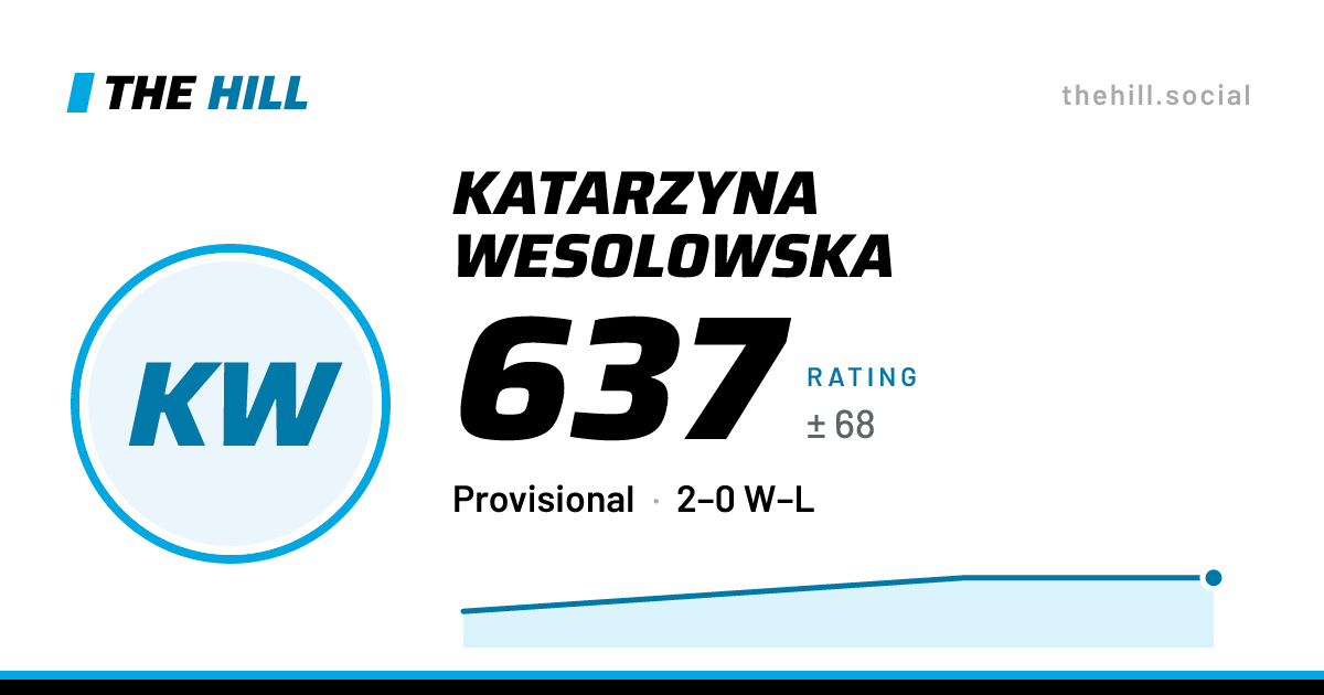 The share card: Katarzyna Wesolowska: 645 rating on The Hill