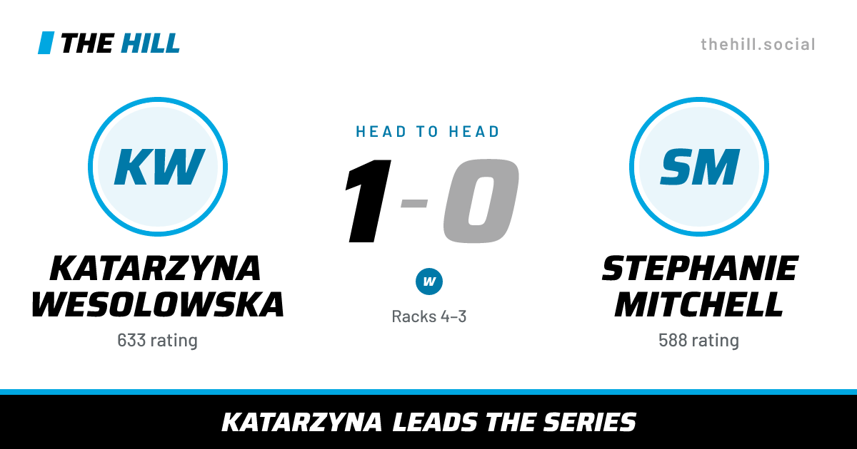 The share card: Katarzyna Wesolowska vs Stephanie Mitchell, 1–0 head to head on The Hill