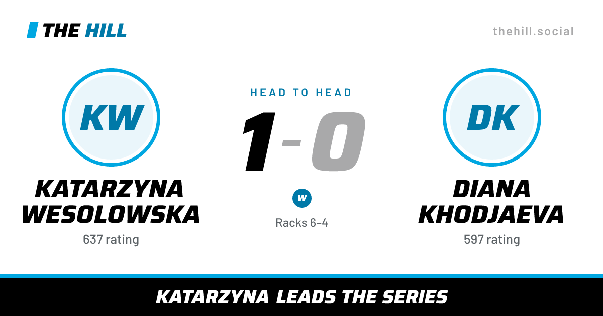 The share card: Katarzyna Wesolowska vs Diana Khodjaeva, 1–0 head to head on The Hill