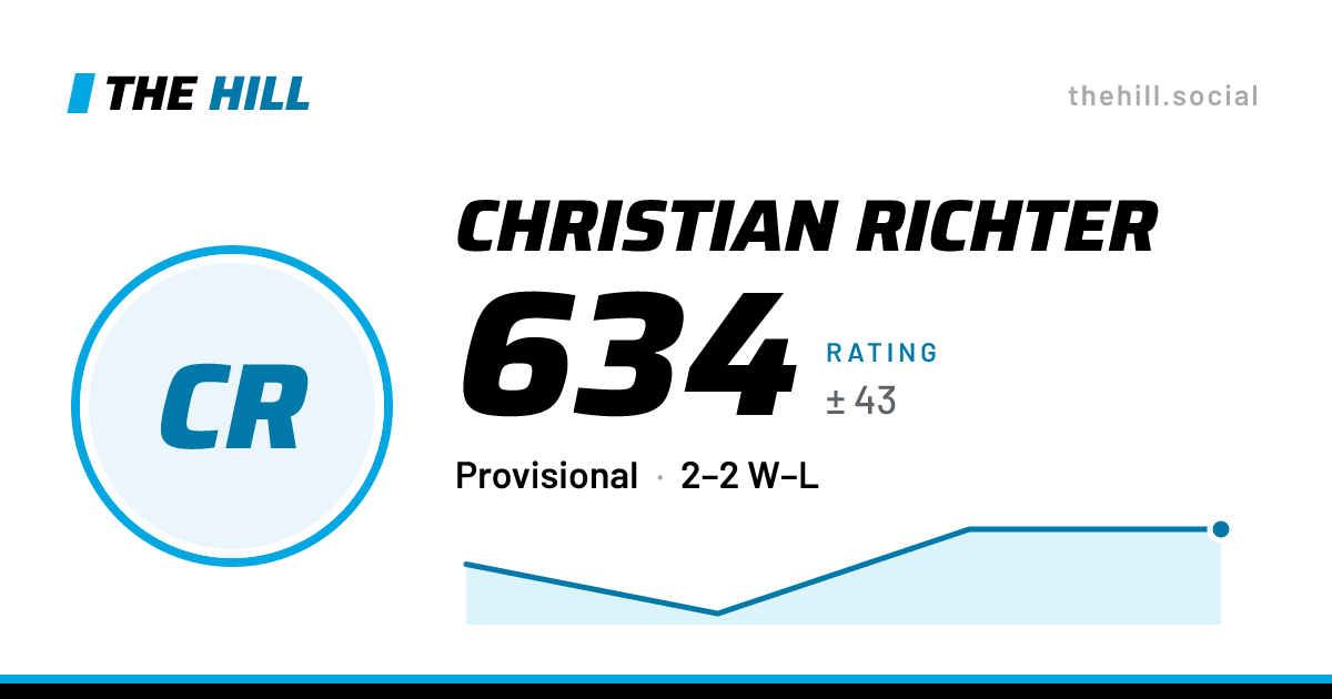 The share card: Christian Richter: 633 rating on The Hill