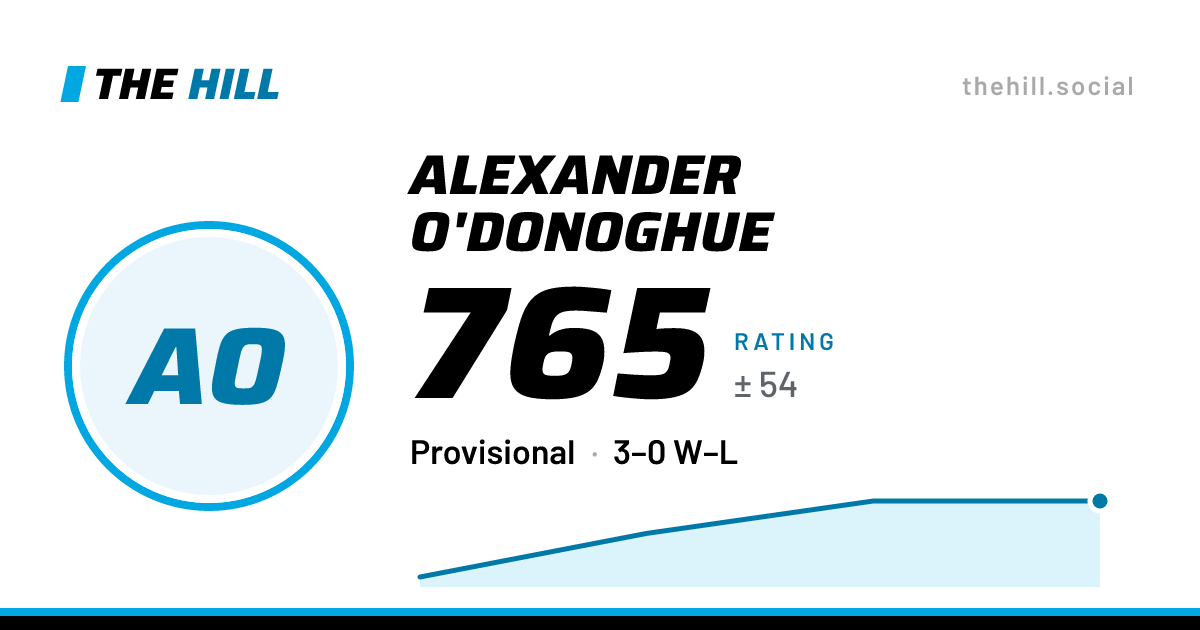 The share card: Alexander O'Donoghue: 765 rating on The Hill