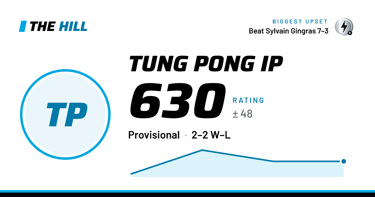 The share card: Tung Pong Ip: 630 rating on The Hill