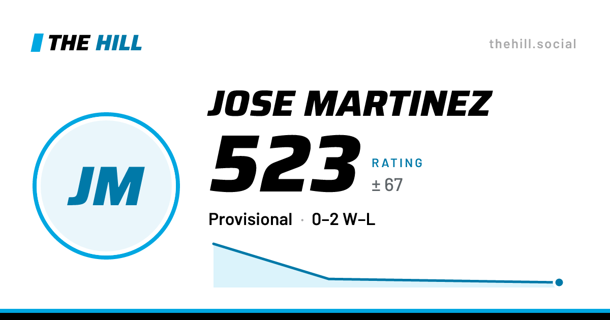 The share card: Jose Martinez: 523 rating on The Hill