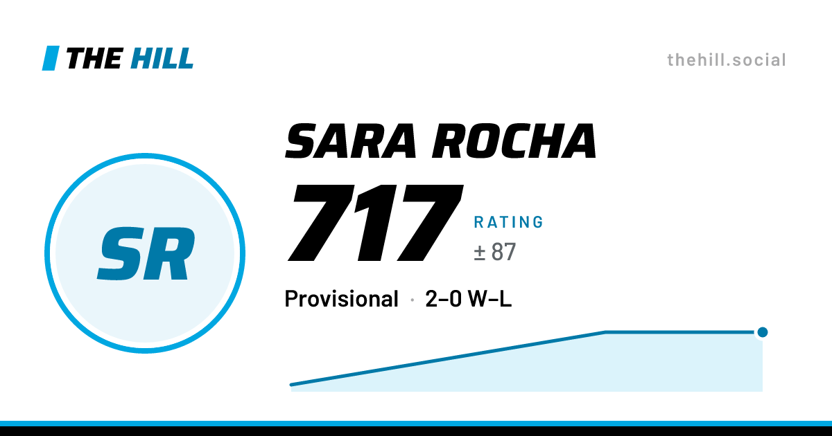 The share card: Sara Rocha: 717 rating on The Hill