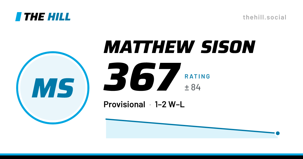 The share card: Matthew Sison: 360 rating on The Hill