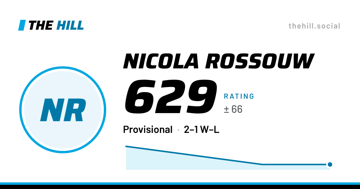 The share card: Nicola Rossouw: 630 rating on The Hill