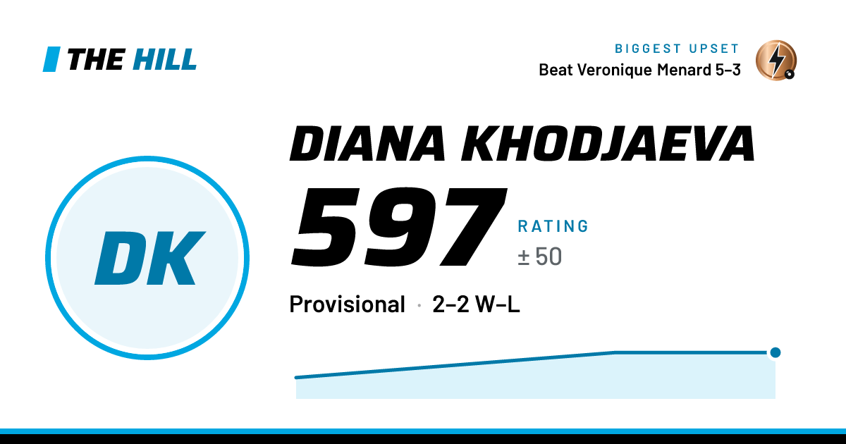The share card: Diana Khodjaeva: 613 rating on The Hill