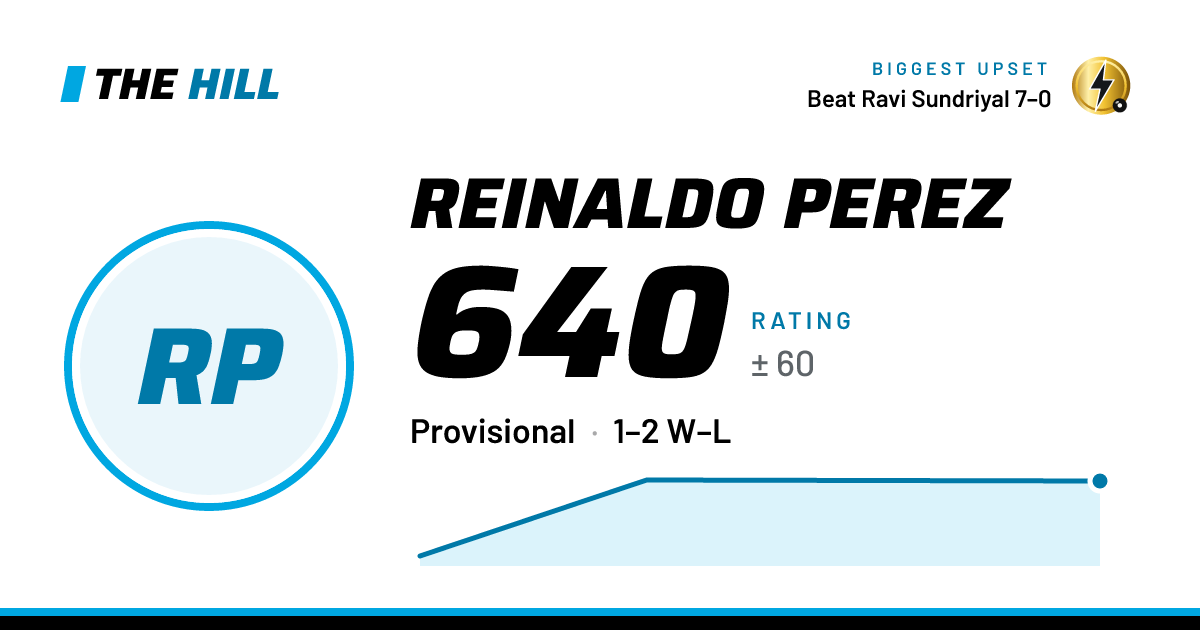 The share card: Reinaldo Perez: 640 rating on The Hill