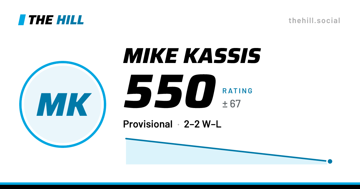 The share card: Mike Kassis: 540 rating on The Hill