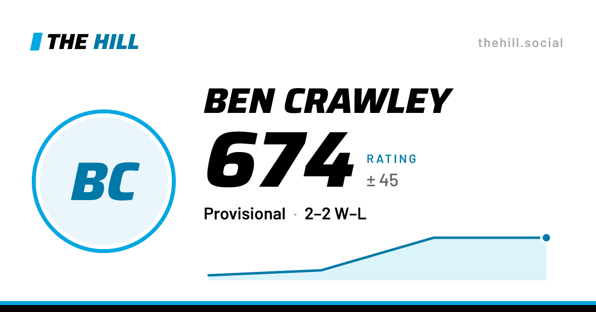 The share card: Ben Crawley: 673 rating on The Hill