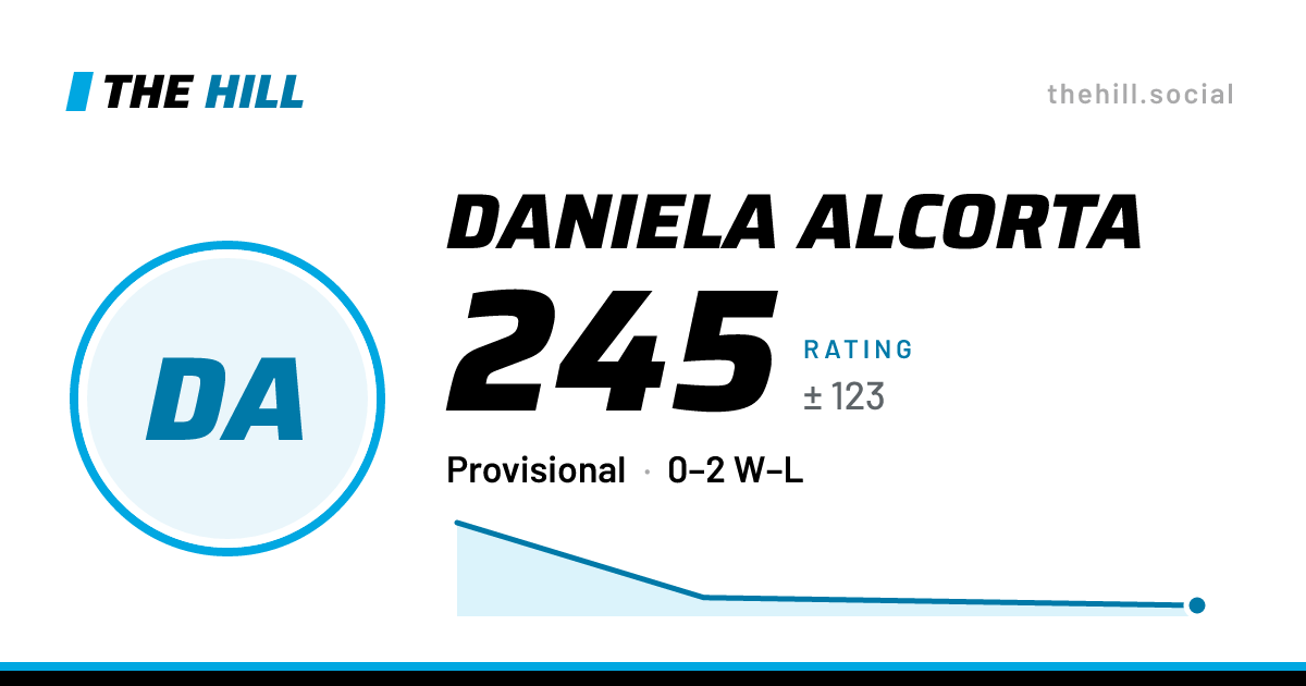 The share card: Daniela Alcorta: 246 rating on The Hill