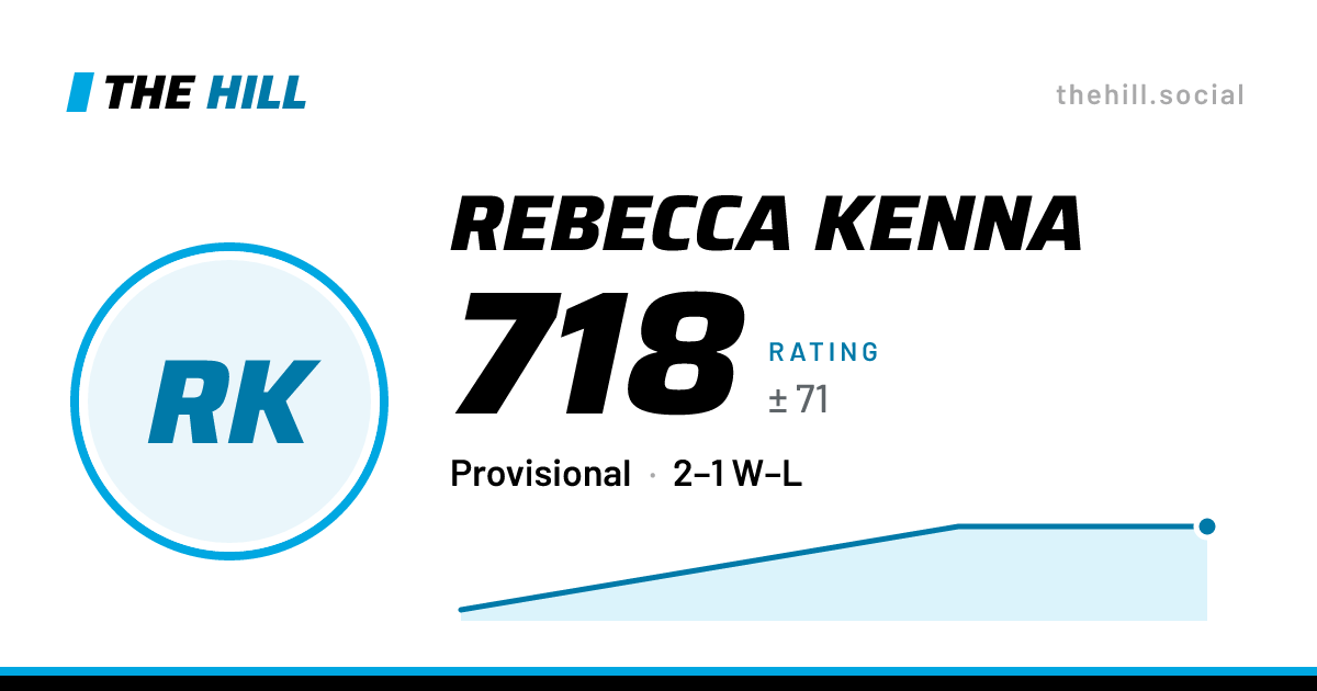 The share card: Rebecca Kenna: 718 rating on The Hill