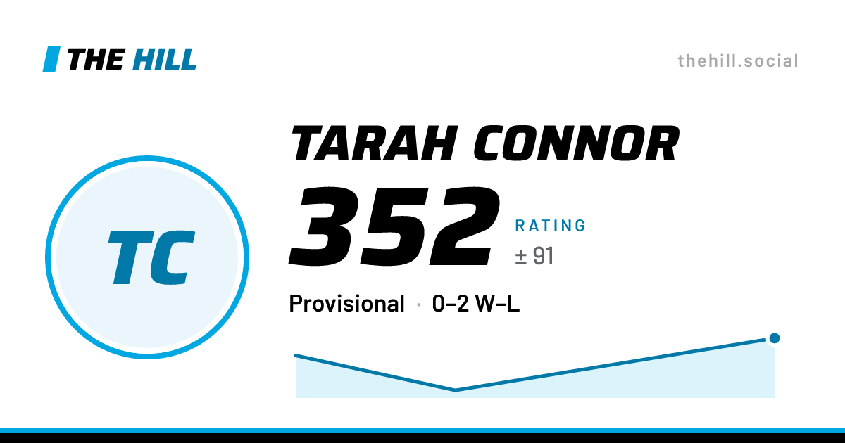 The share card: Tarah Connor: 349 rating on The Hill
